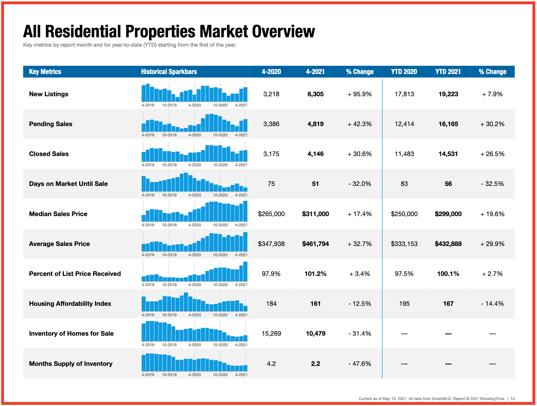 Connecticut real estate market data chart