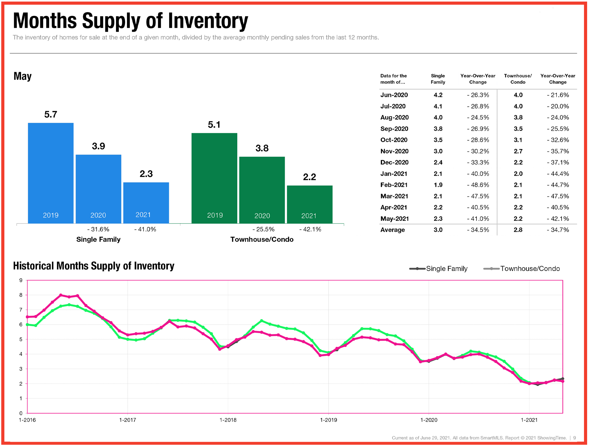 garphs showing how many months is the current supply of homes